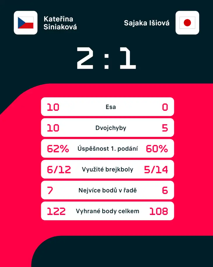 Statistiky zápasu Kateřina Siniaková – Sajaka Išiová