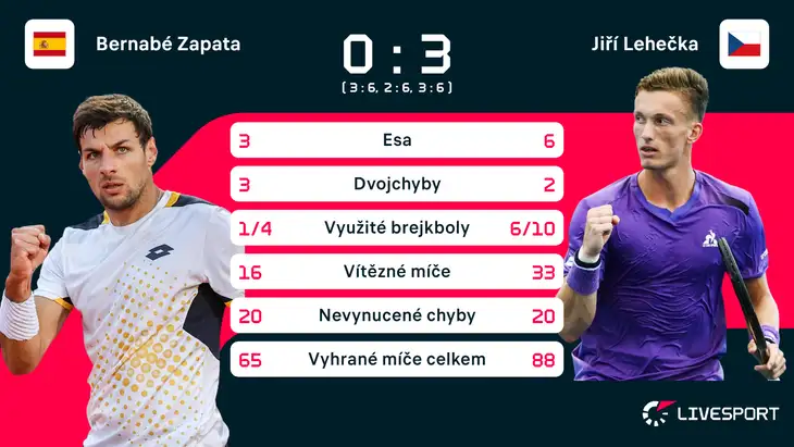 Statistiky zápasu Bernabé Zapata – Jiří Lehečka