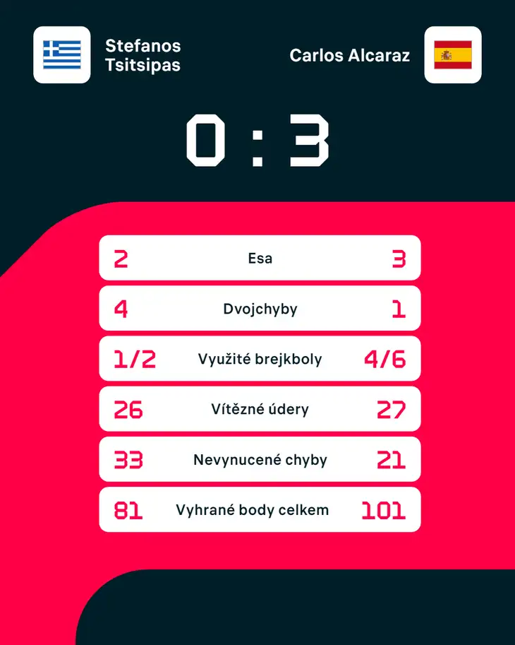 Statistiky zápasu Stefanos Tsitsipas – Carlos Alcaraz