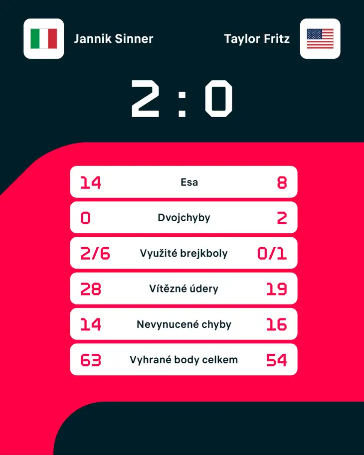 Statistiky zápasu Jannik Sinner – Taylor Fritz