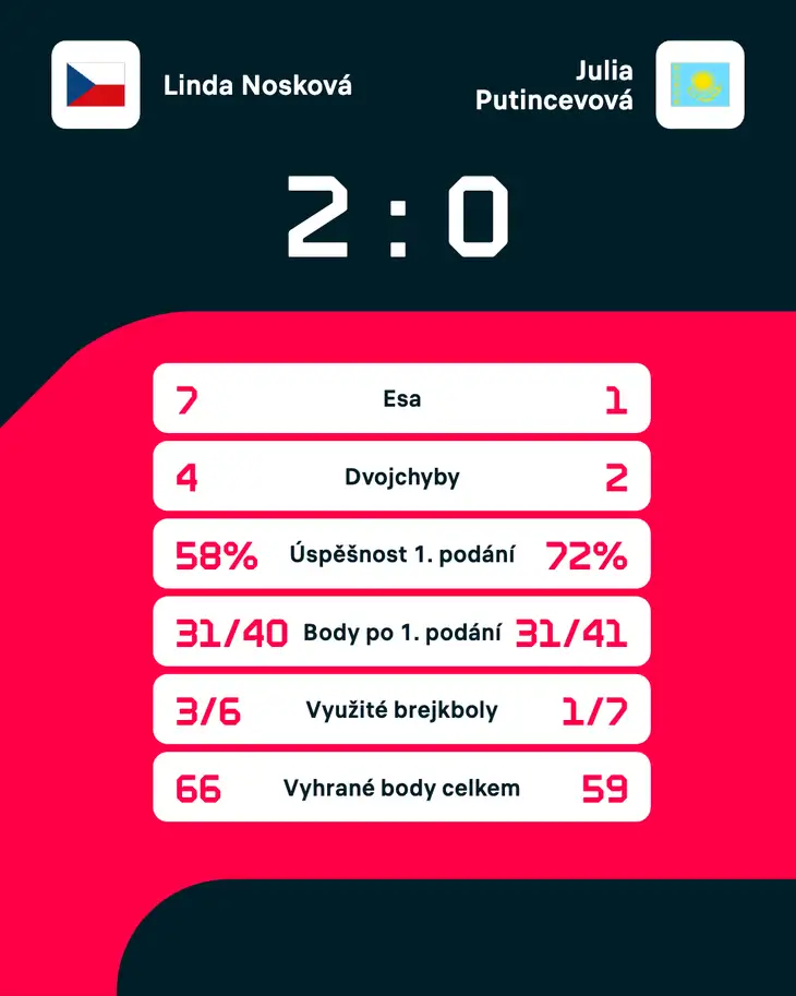 Statistiky zápasu: Nosková – Putincevová