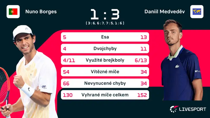 Statistiky zápasu Nuno Borges – Daniil Medveděv