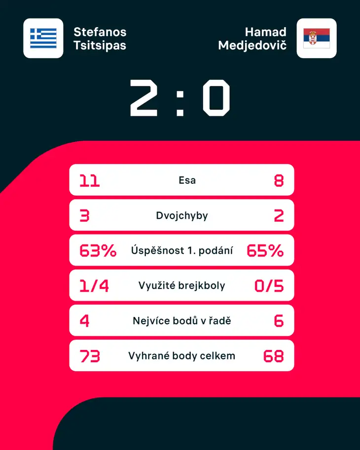 Statistiky zápasu Stefanos Tsitsipas – Hamad Medjedovič