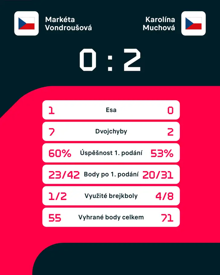Statistiky zápasu.