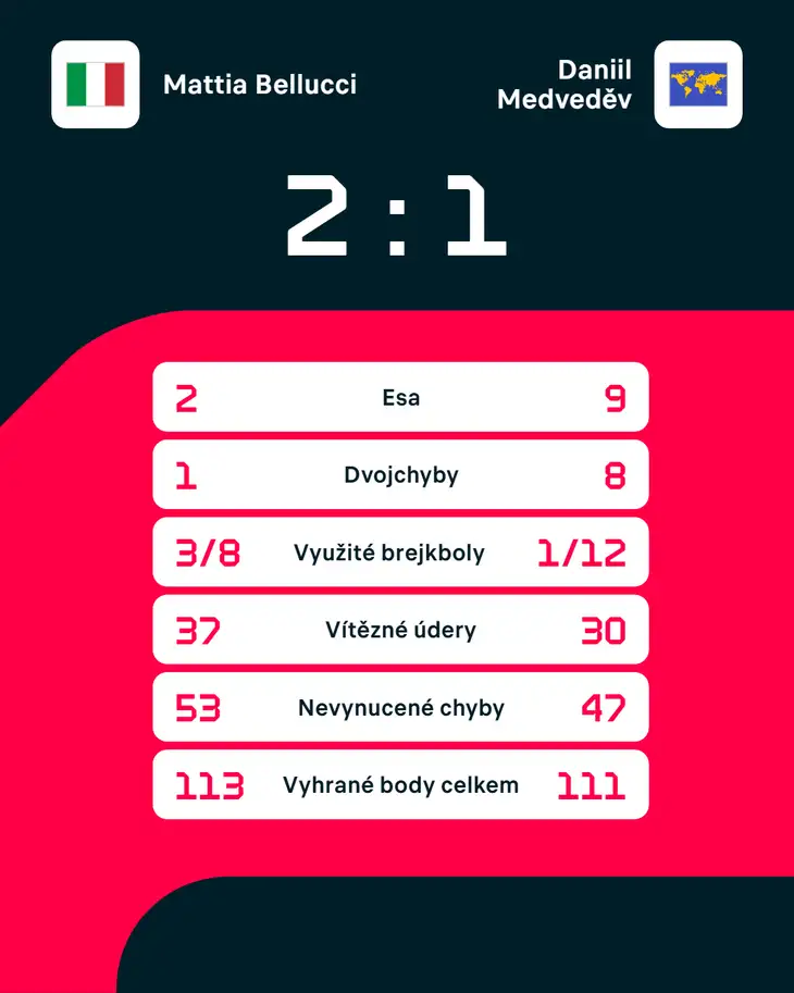 Statistiky zápasu Mattia Bellucci – Daniil Medveděv