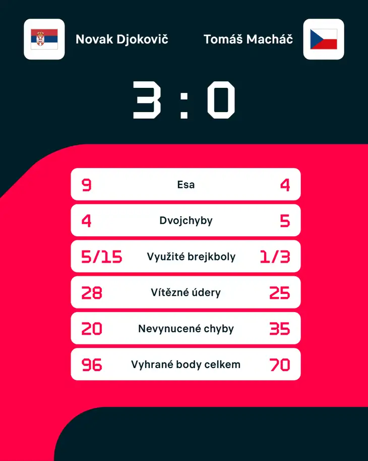 Statistiky zápasu Novak Djokovič – Tomáš Macháč