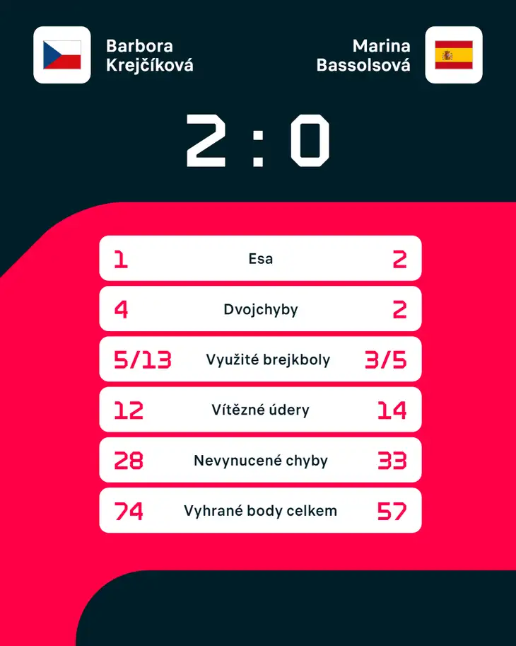 Statistiky zápasu Barbora Krejčíková – Marina Bassolsová