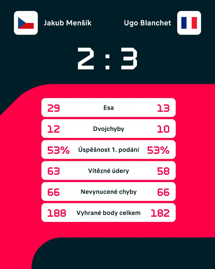 Statistiky zápasu.