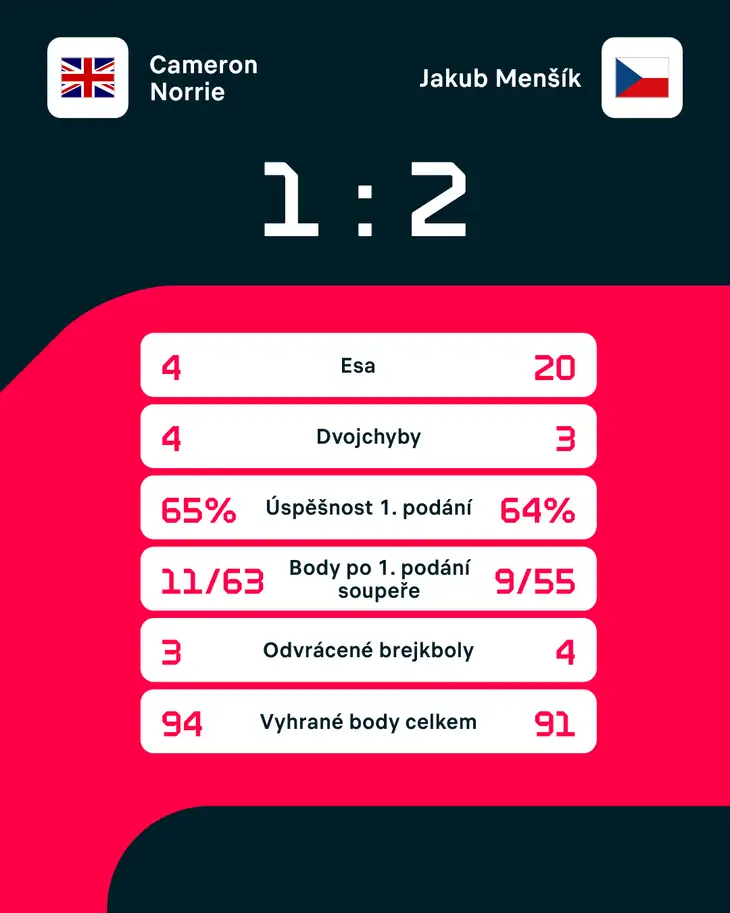 Statistiky zápasu.