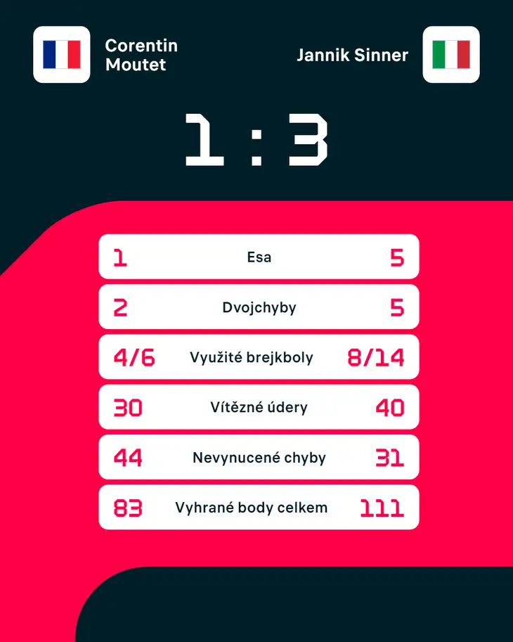 Statistiky zápasu Corentin Moutet – Jannik Sinner