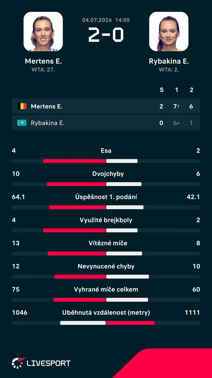 Statistiky zápasu.