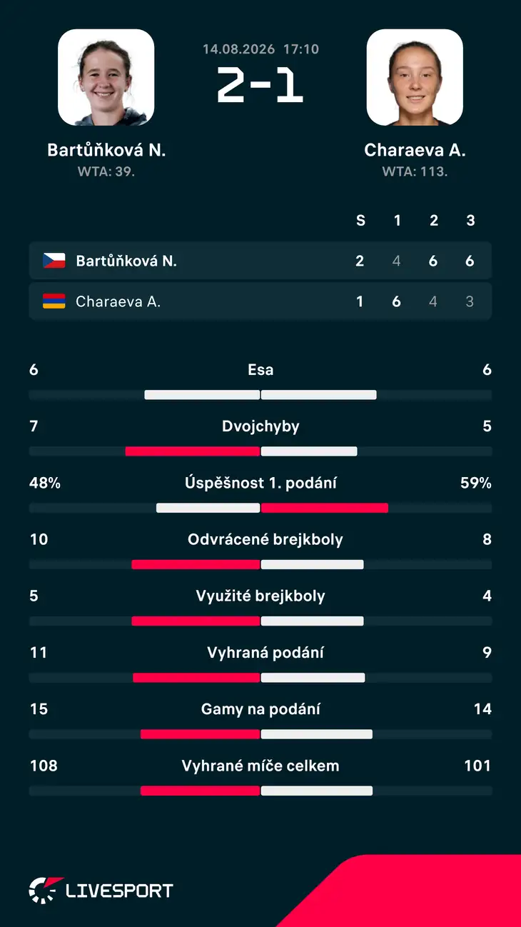 Statistiky zápasu.