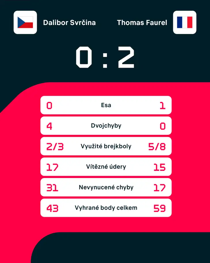 Statistiky zápasu.