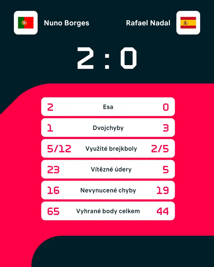 Statistiky zápasu Nuno Borges – Rafael Nadal