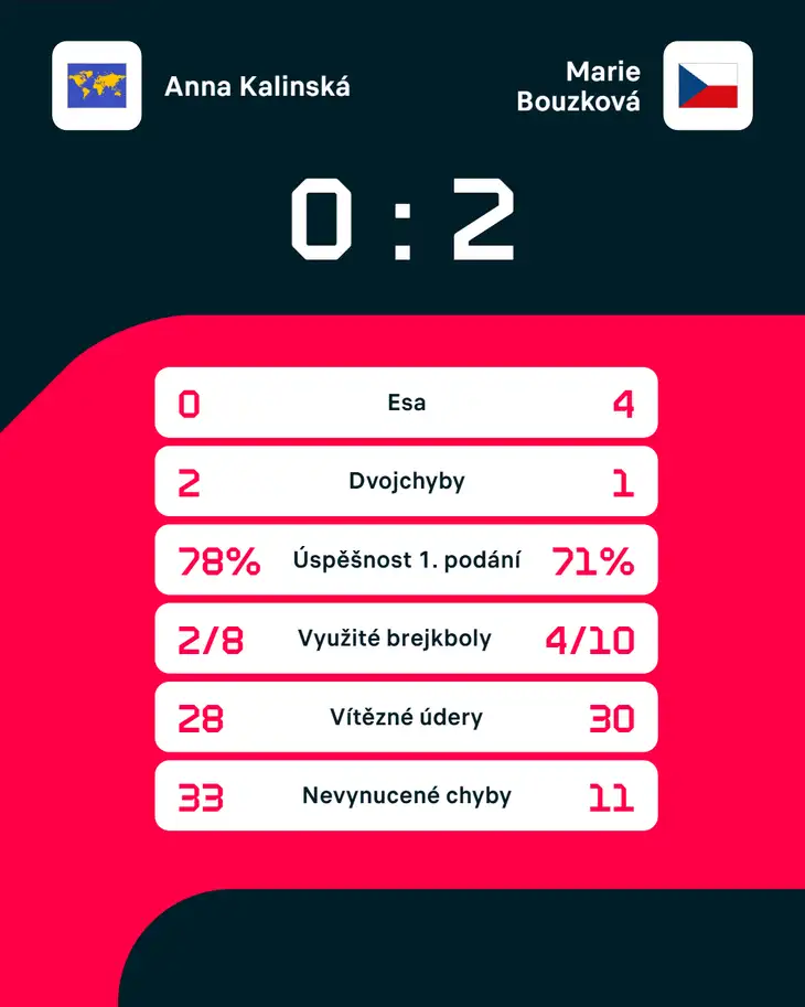 Statistiky zápasu.