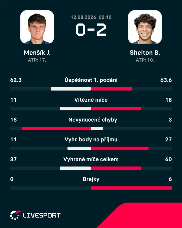 Menšík – Shelton, statistika zápasu