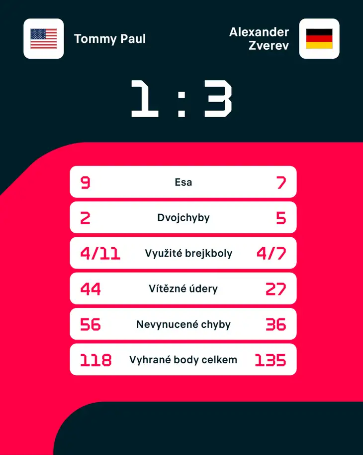 Statistiky zápasu Tommy Paul – Alexander Zverev