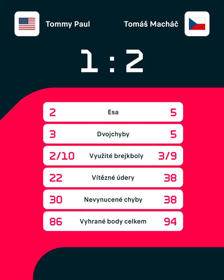 Statistiky zápasu Tommy Paul – Tomáš Macháč