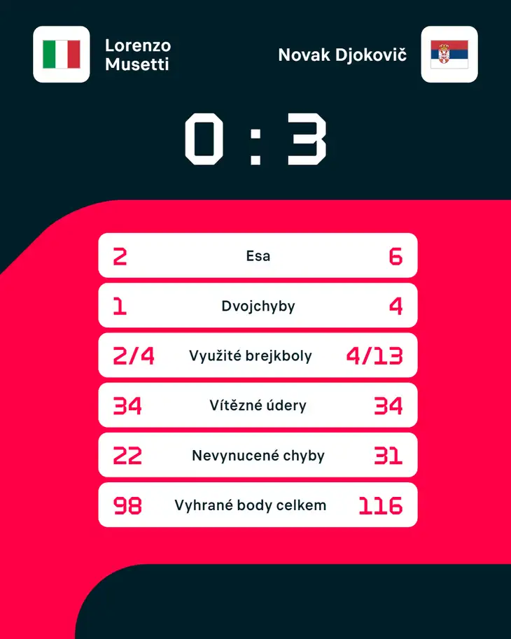 Statistiky zápasu Lorenzo Musetti – Novak Djokovič