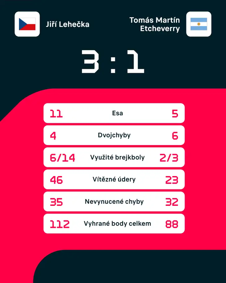 Statistiky zápasu.