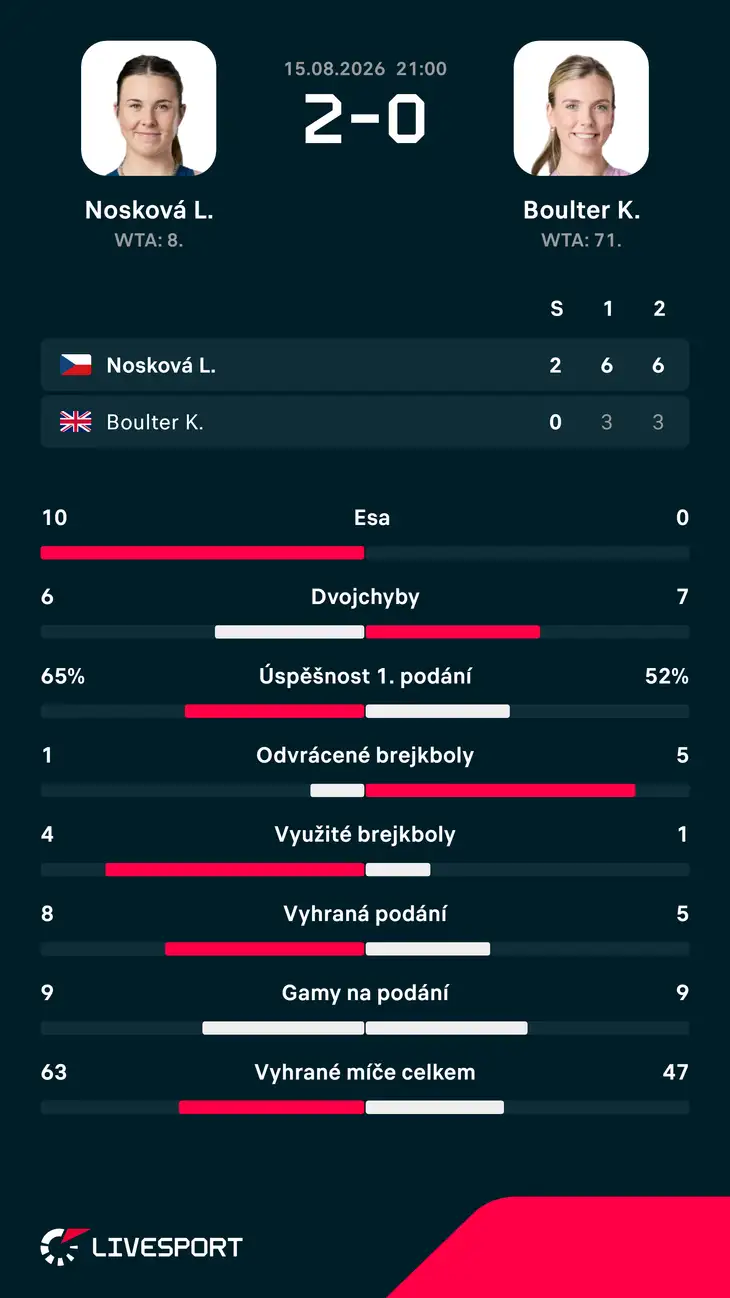 Statistiky zápasu.