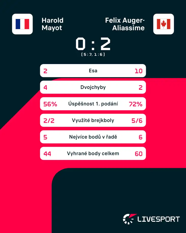 Statistiky zápasu Harold Mayot – Félix Auger-Aliassime