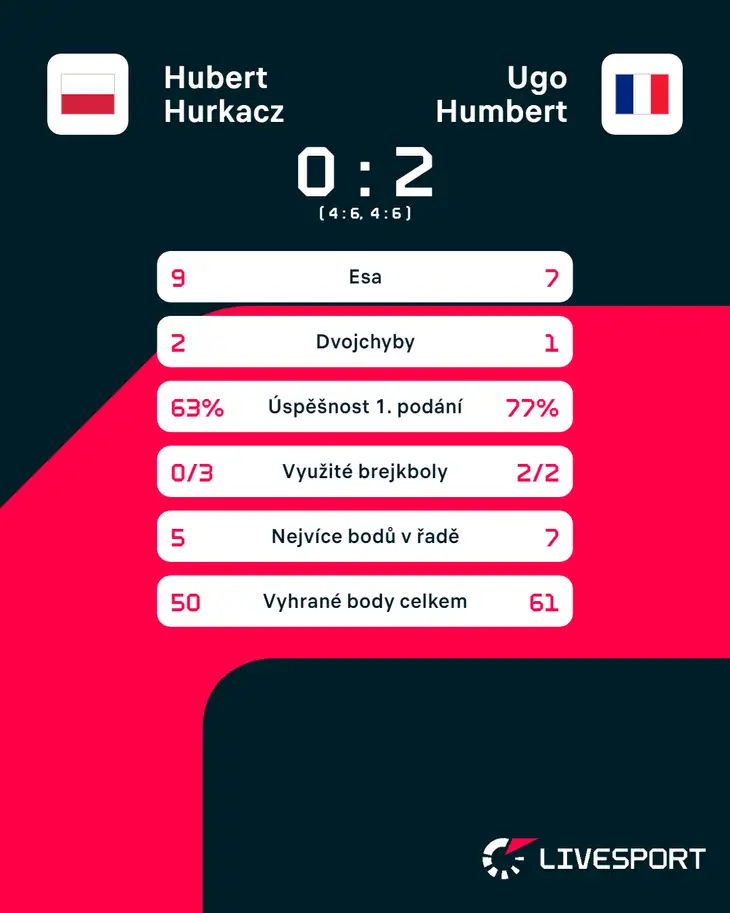Statistiky zápasu Hubert Hurkacz – Ugo Humbert