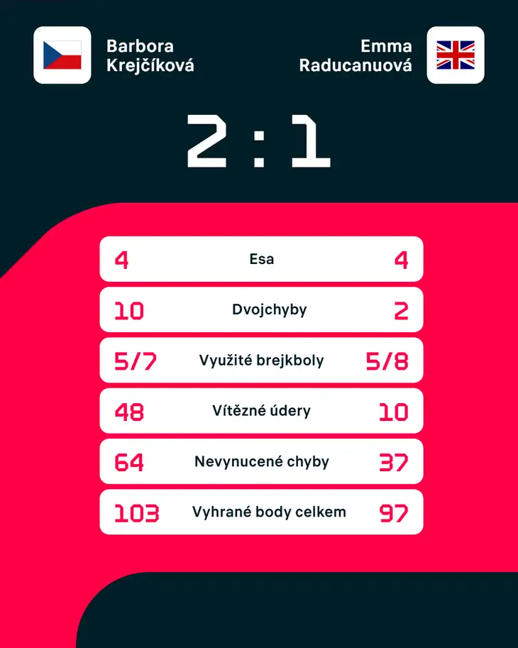 Statistiky zápasu.