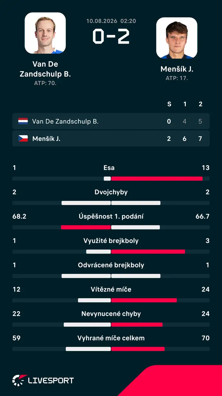Statistiky zápasu.