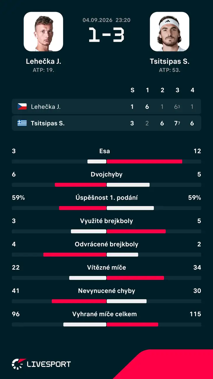 Statistiky zápasu.