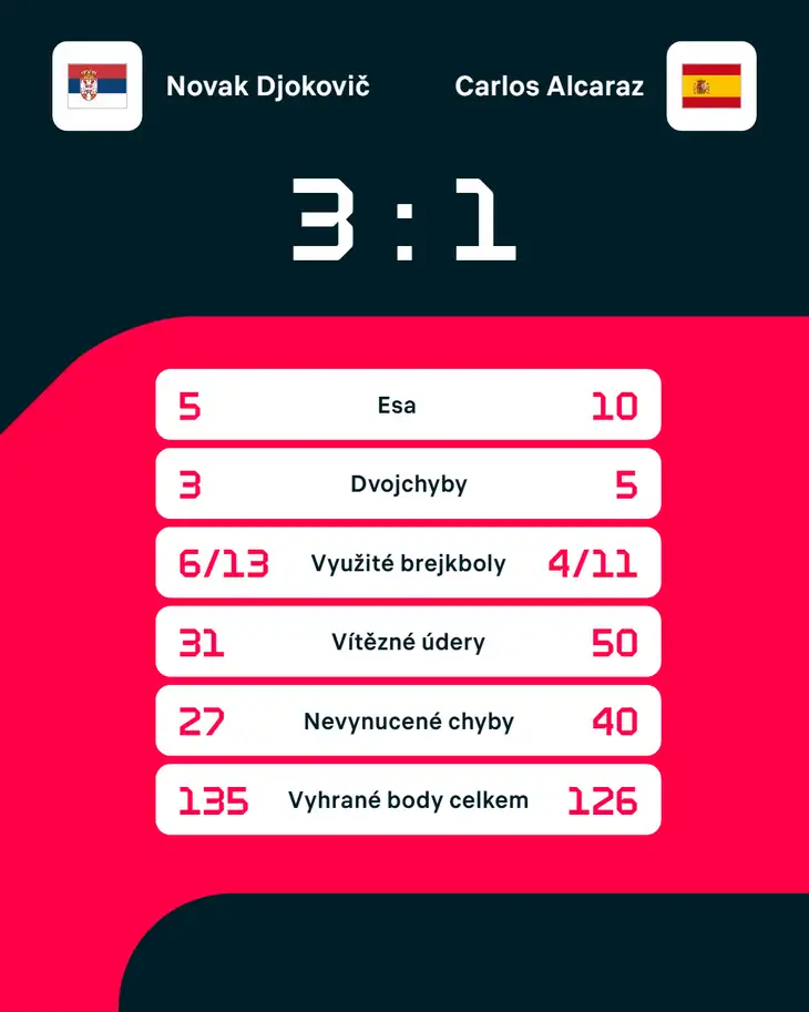 Statistiky zápasu Novak Djokovič – Carlos Alcaraz