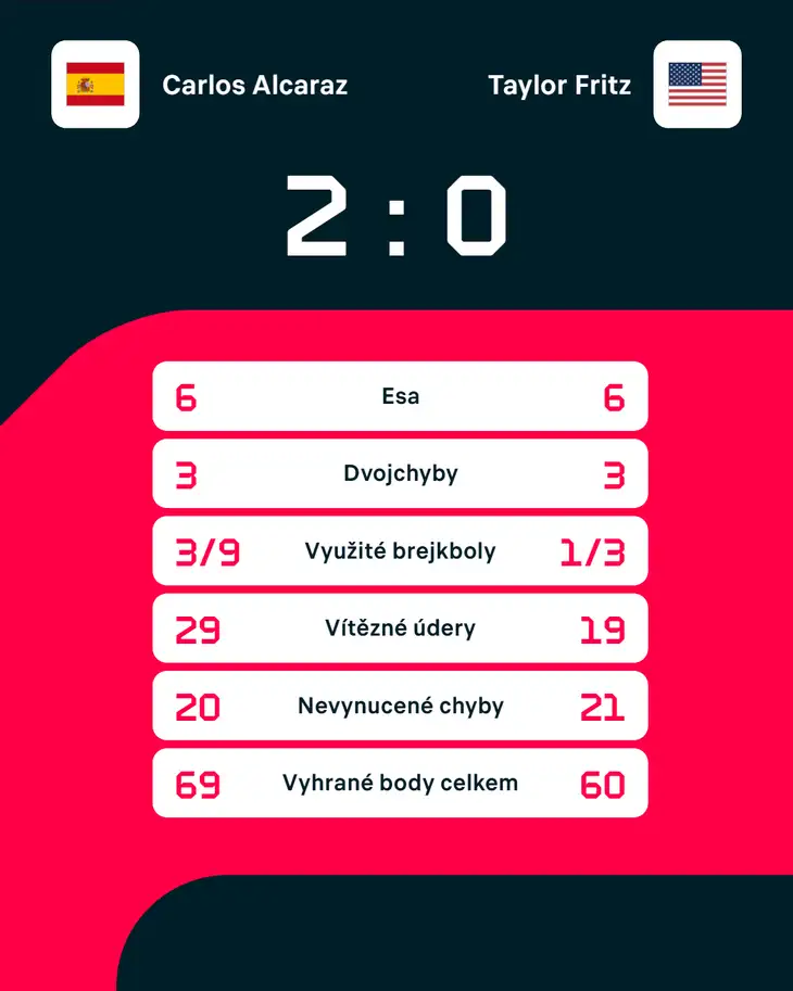 Statistiky zápasu.