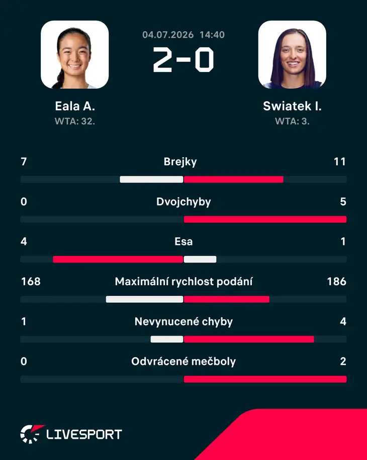 Statistiky utkání.