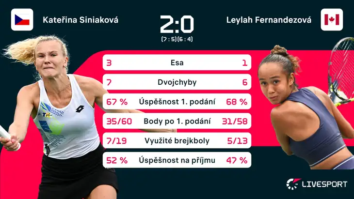 Statistiky zápasu Kateřina Siniaková – Leylah Fernandezová