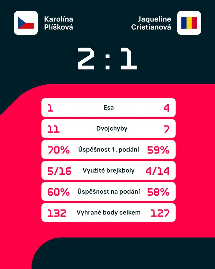 Statistiky zápasu.