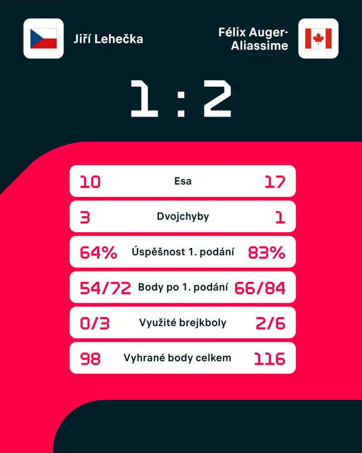 Statistiky zápasu.
