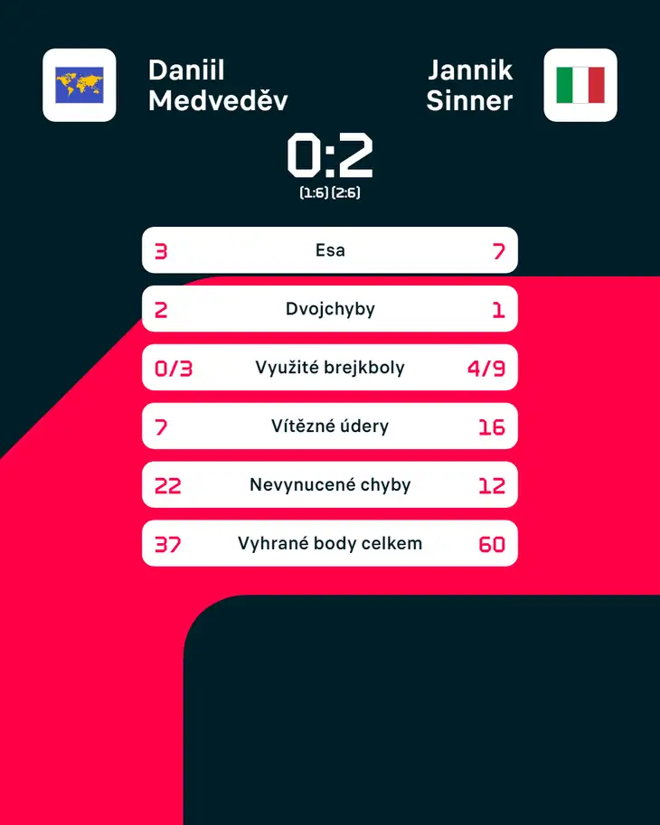 Statistiky zápasu Daniil Medveděv – Jannik Sinner
