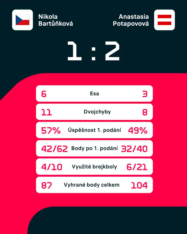 Statistiky zápasu.