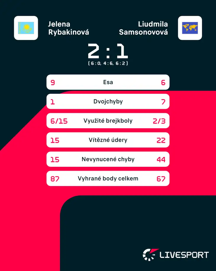 Statistiky zápasu Jelena Rybakinová – Ljudmila Samsonovová