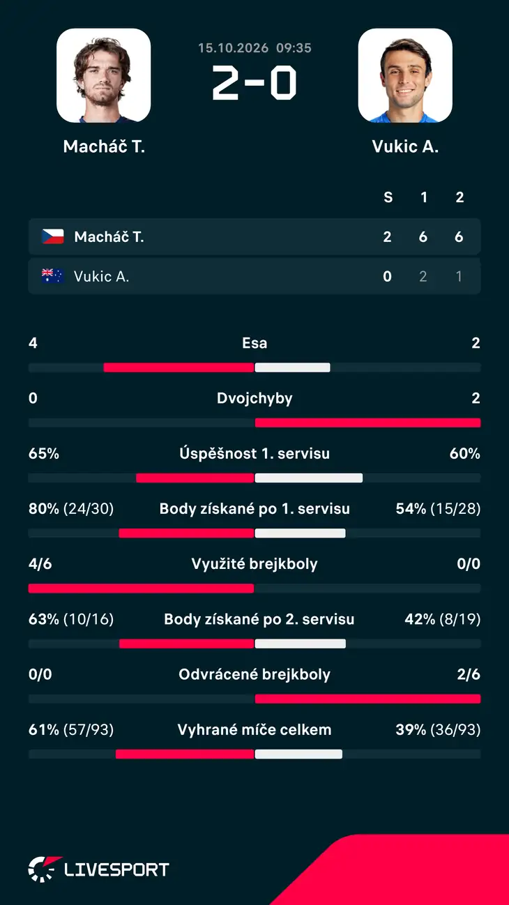 Statistiky zápasu.