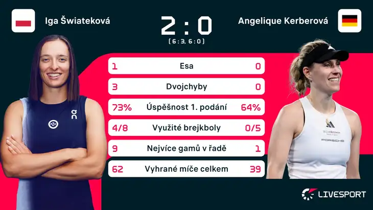 Statistika zápasu Iga Šwiateková – Angelique Kerberová