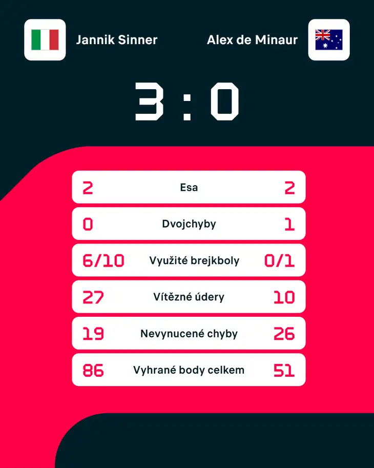 Statistiky zápasu Jannik Sinner – Alex de Minaur