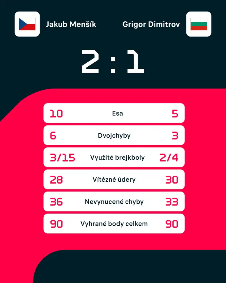 Statistiky zápasu Jakub Menšík – Grigor Dimitrov