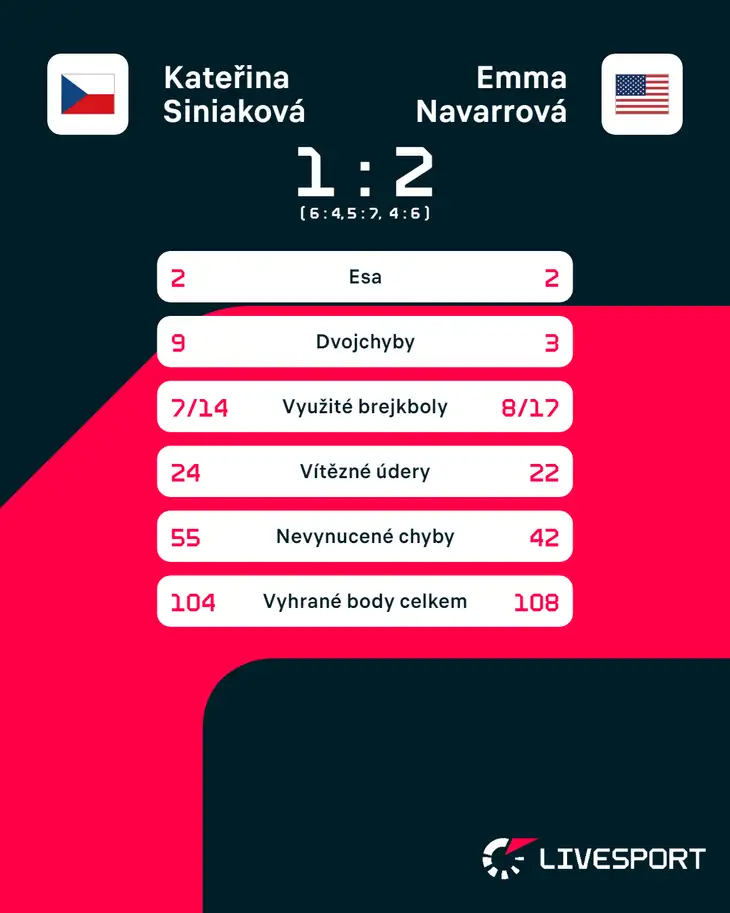 Statistiky zápasu Kateřina Siniaková – Emma Navarrová