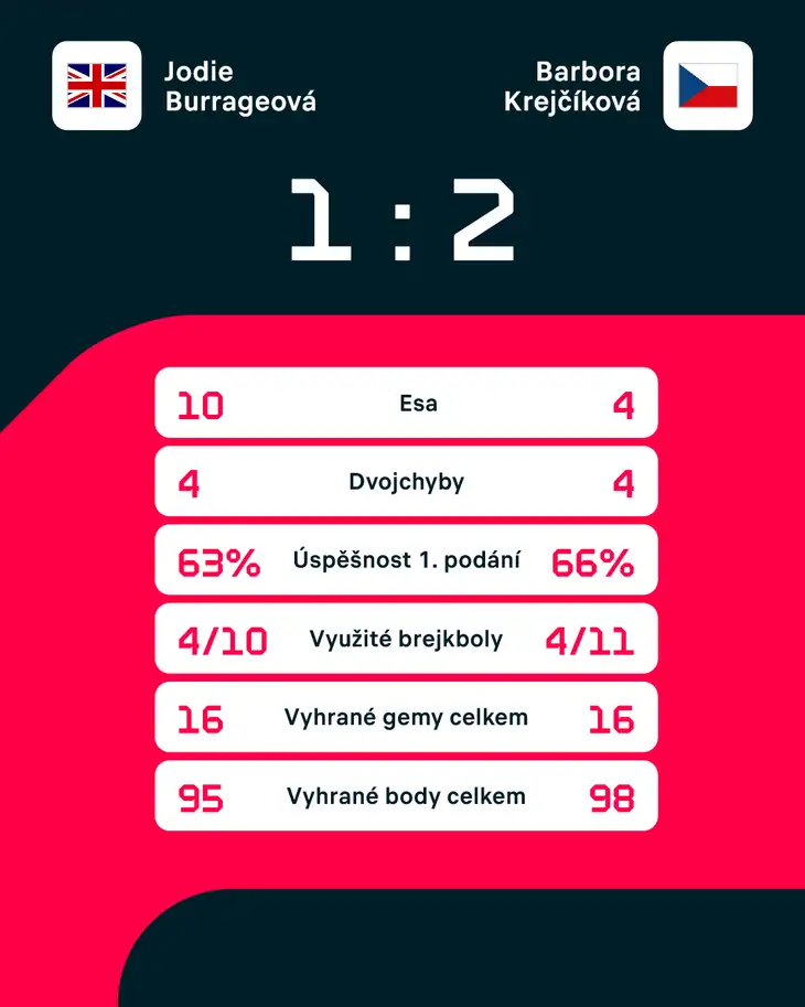Statistiky zápasu.