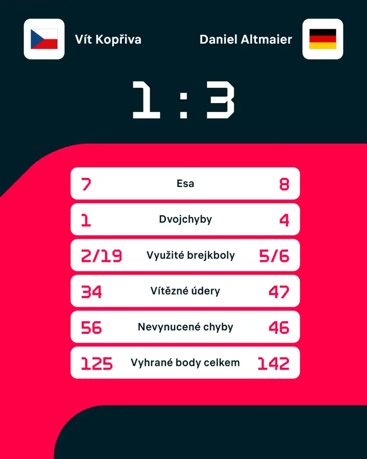 Statistiky zápasu.