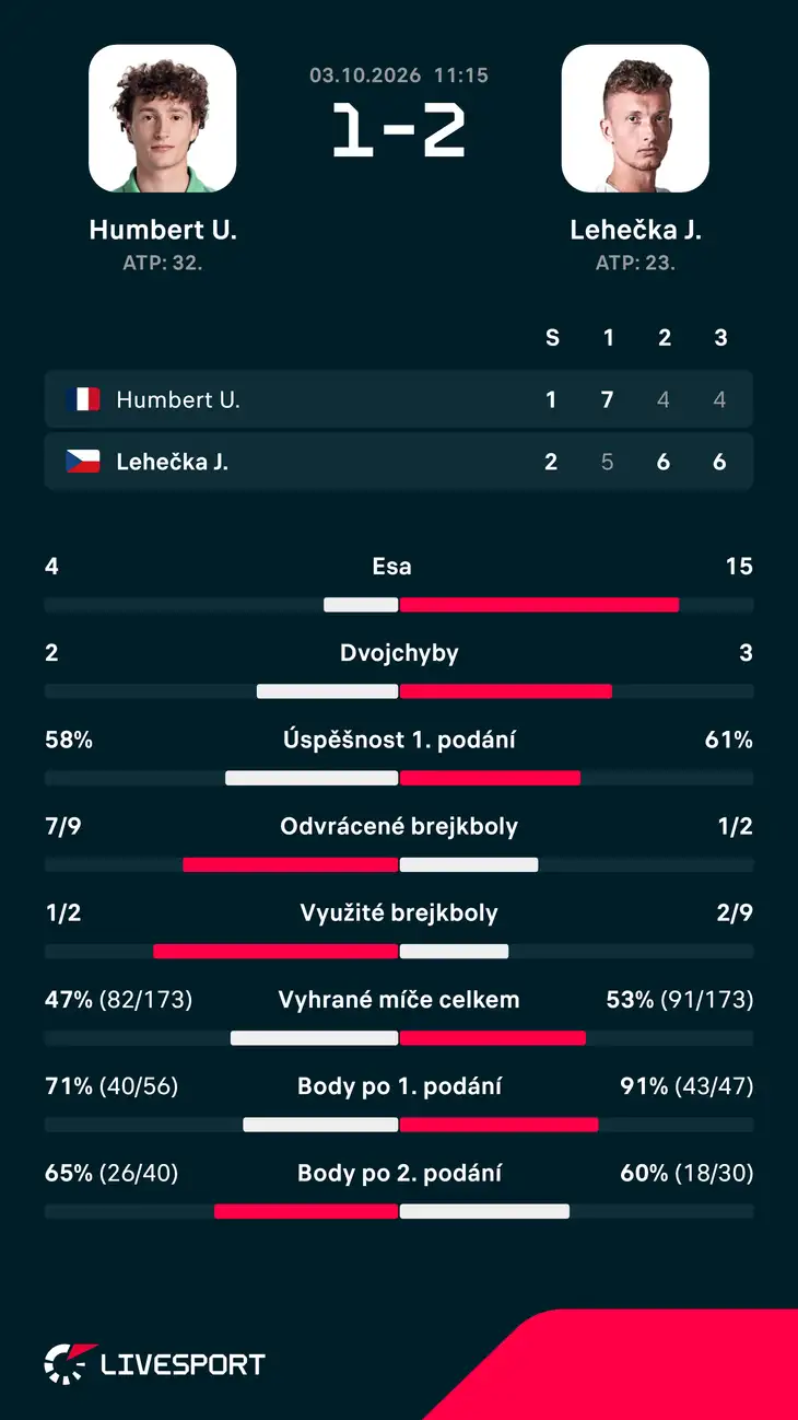 Statistiky zápasu.