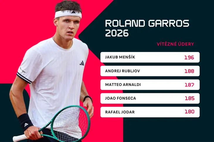 Statistiky Roland Garros 2026.
