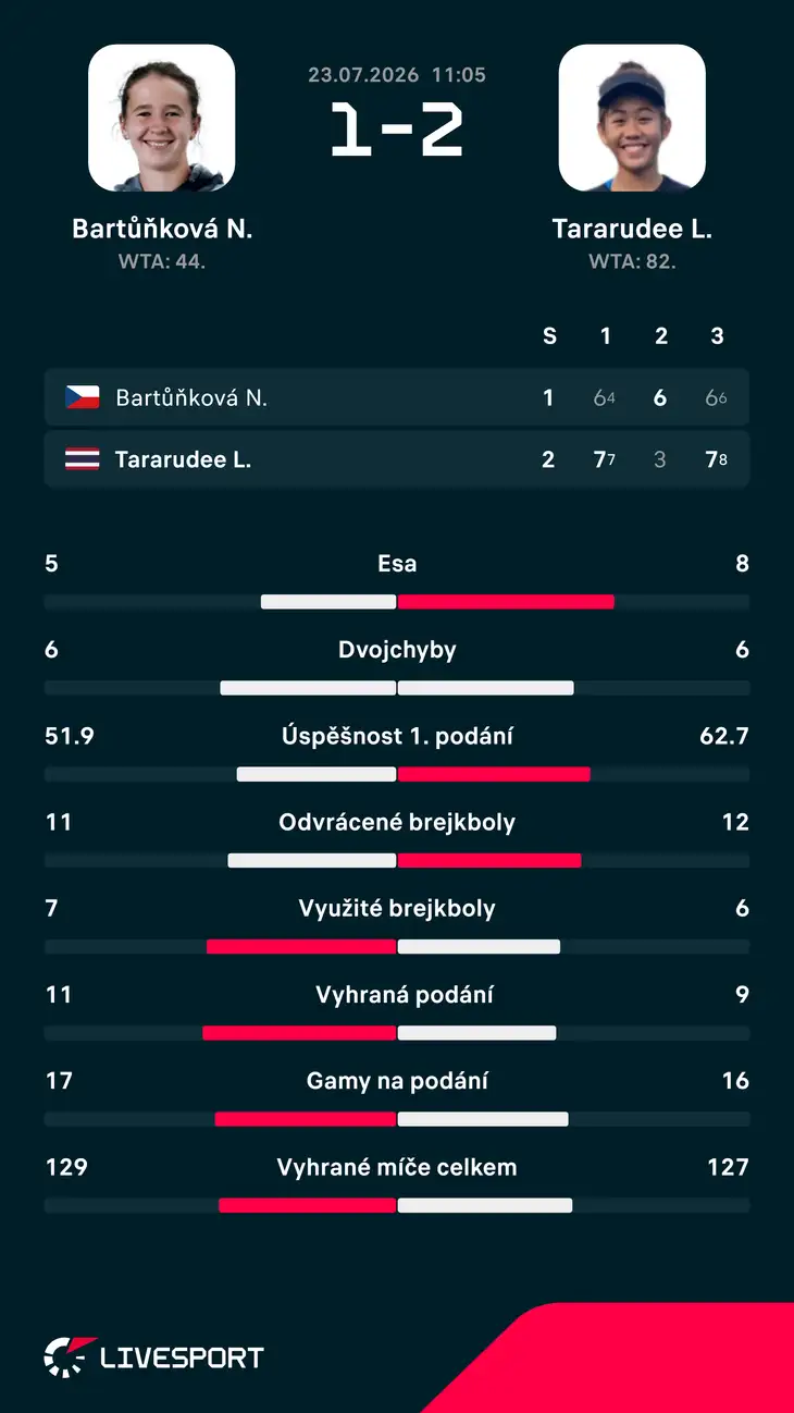 Statistiky zápasu.