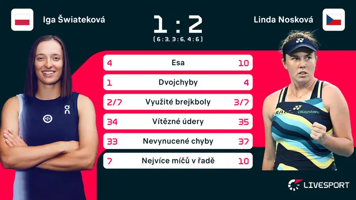 Statistika zápasu Iga Šwiateková – Linda Nosková